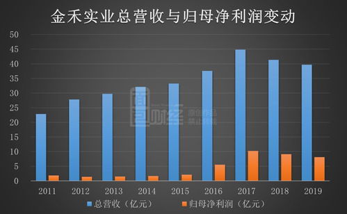 金禾实业 营收净利连续两年负增长,拟继续投资17亿元扩张产能