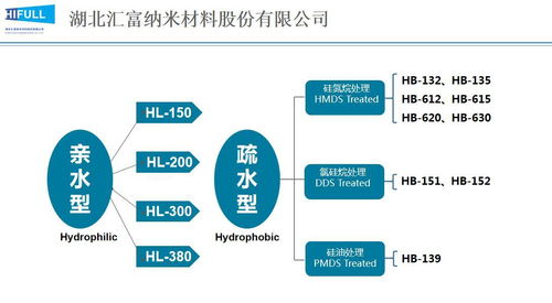 气相法白炭黑好,还是沉淀法白炭黑好 原来区别这么大